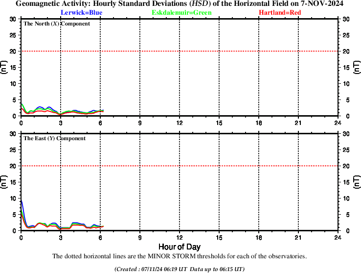 Hourly Standard deviation at UK observatories