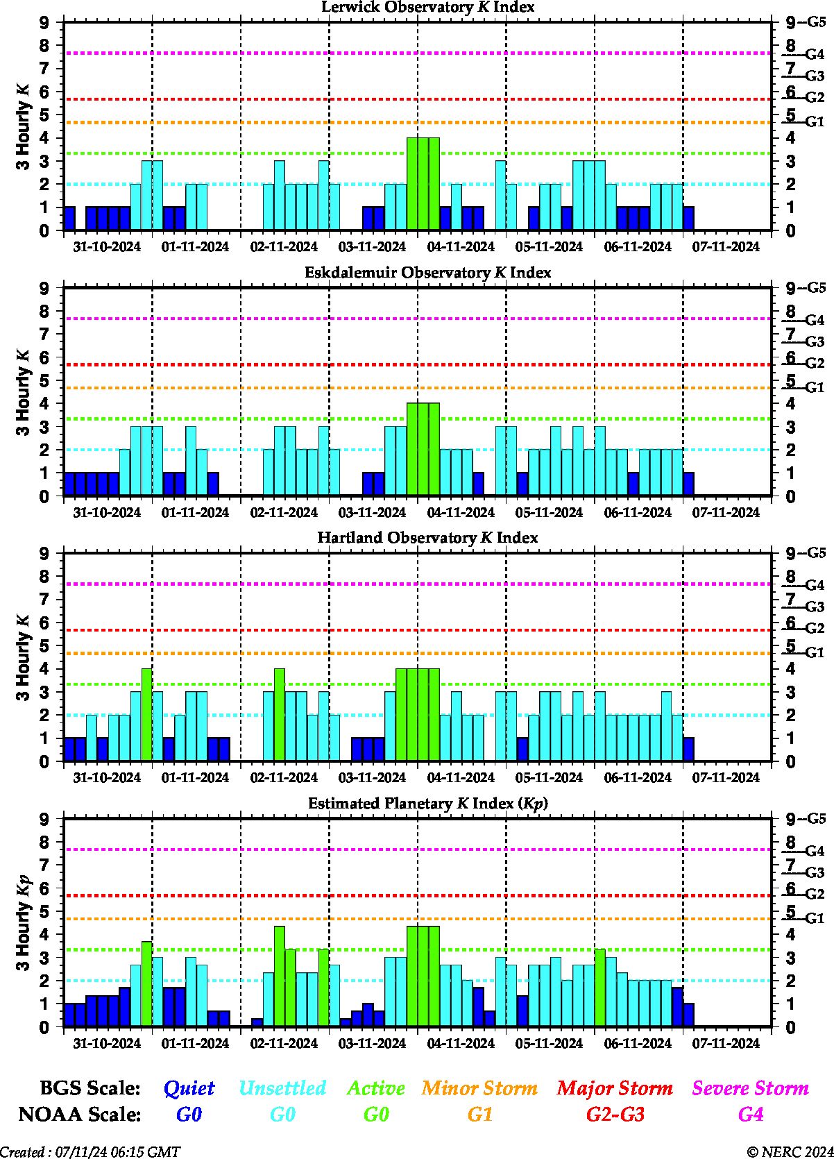 K indices for the UK observatories and global Kp