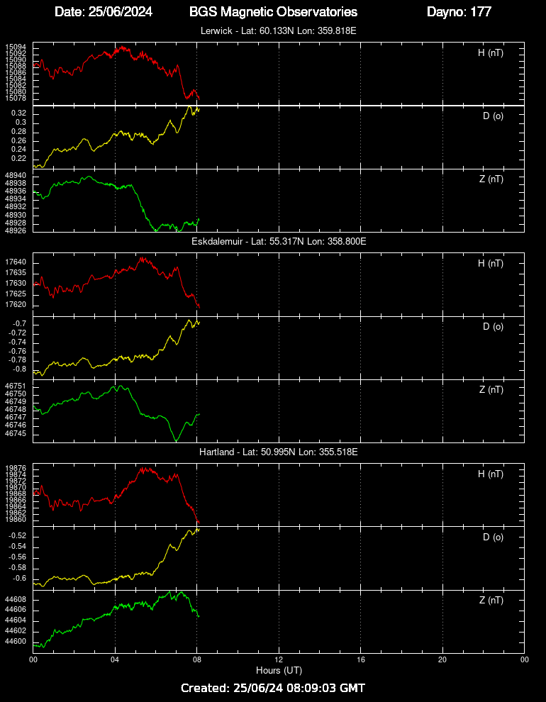 Magnetic measurements at the UK observatories